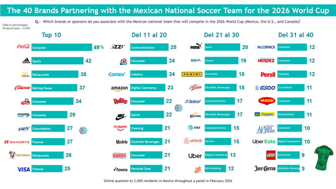 Brands partnering with mexico team world cup 2026