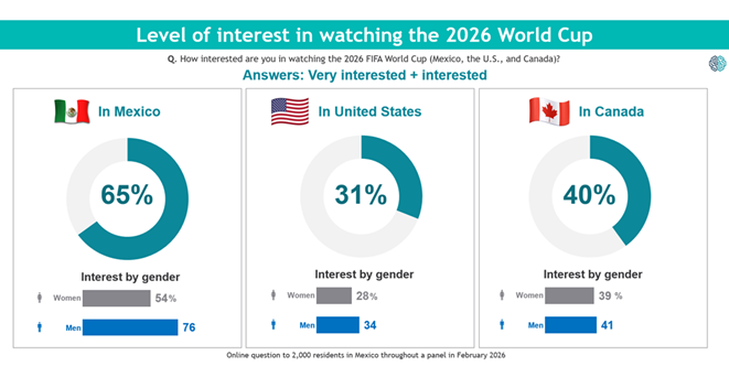 Level of interest 2026 world cup