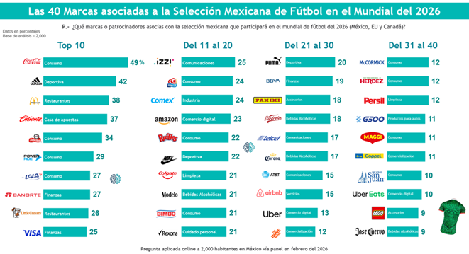 Marcas asociadas a la selección mexicana copa mundial